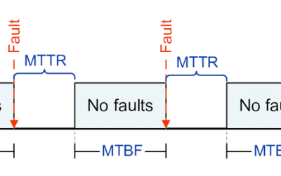 Que significa MTBF y MTTR