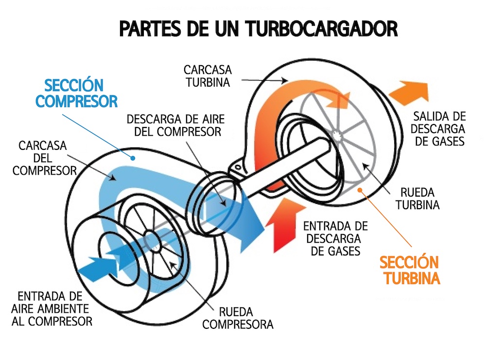 partes-de-un-turbocompresor